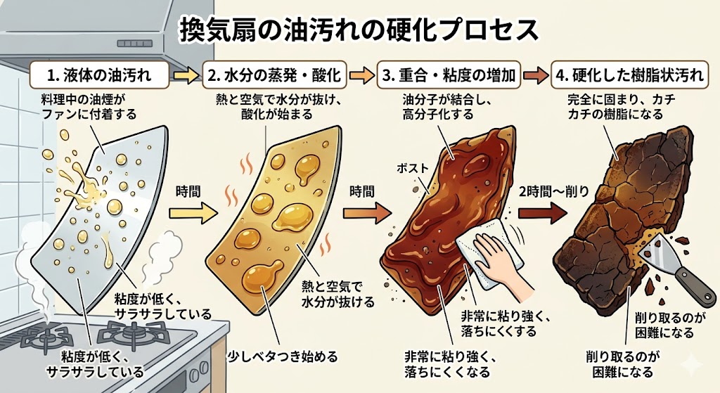 換気扇の油汚れの樹脂化