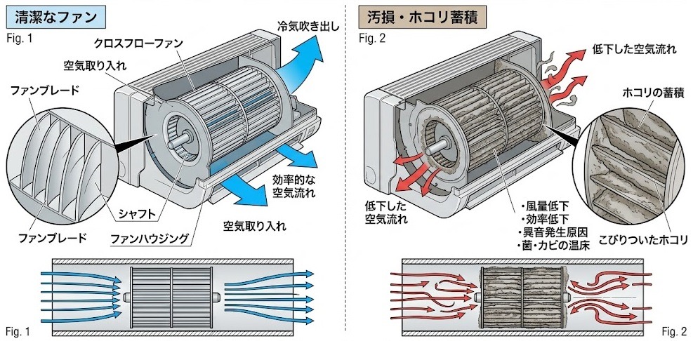 クロスフローファンのクリーニング